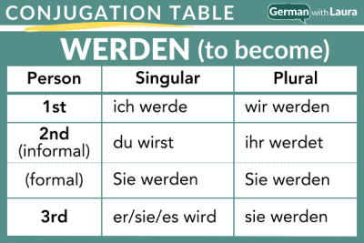 German Werden Conjugation - How It's Used, Examples, And More