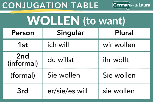 Wollen Conjugation Chart WOLLEN Conjugation Table LALECU